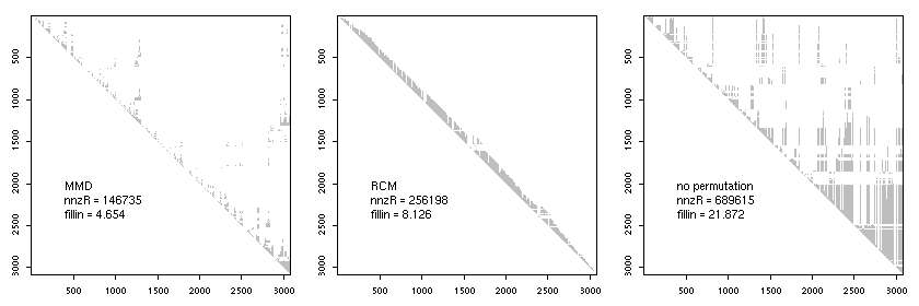 Sparsity structure of the Cholesky factor with MMD, RCM and no permutation of a precision matrix induced by a second-order neighbor structure of the US counties. The values *nnzR* and *fillin* are the number of non-zero elements in the sparsity structure of the factor and the fill-in, respectively.