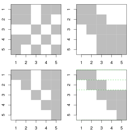 On the left side the associated graph to the matrix $\boldsymbol{A}$ is visualized. The nodes of the graph are labeled according to $\boldsymbol{A}$ (upright) and $\boldsymbol{P}^T\boldsymbol{A}\boldsymbol{P}$ (italics). On the right side the sparsity structure of $\boldsymbol{A}$ and $\boldsymbol{P}^T\boldsymbol{A}\boldsymbol{P}$ (top row) and the Cholesky factors $\boldsymbol{R}$ and $\boldsymbol{U}$ of $\boldsymbol{A}$ and $\boldsymbol{P}^T\boldsymbol{A}\boldsymbol{P}$ respectively are given in the bottom row. The dashed lines in $\boldsymbol{U}$ indicate the supernode partition.